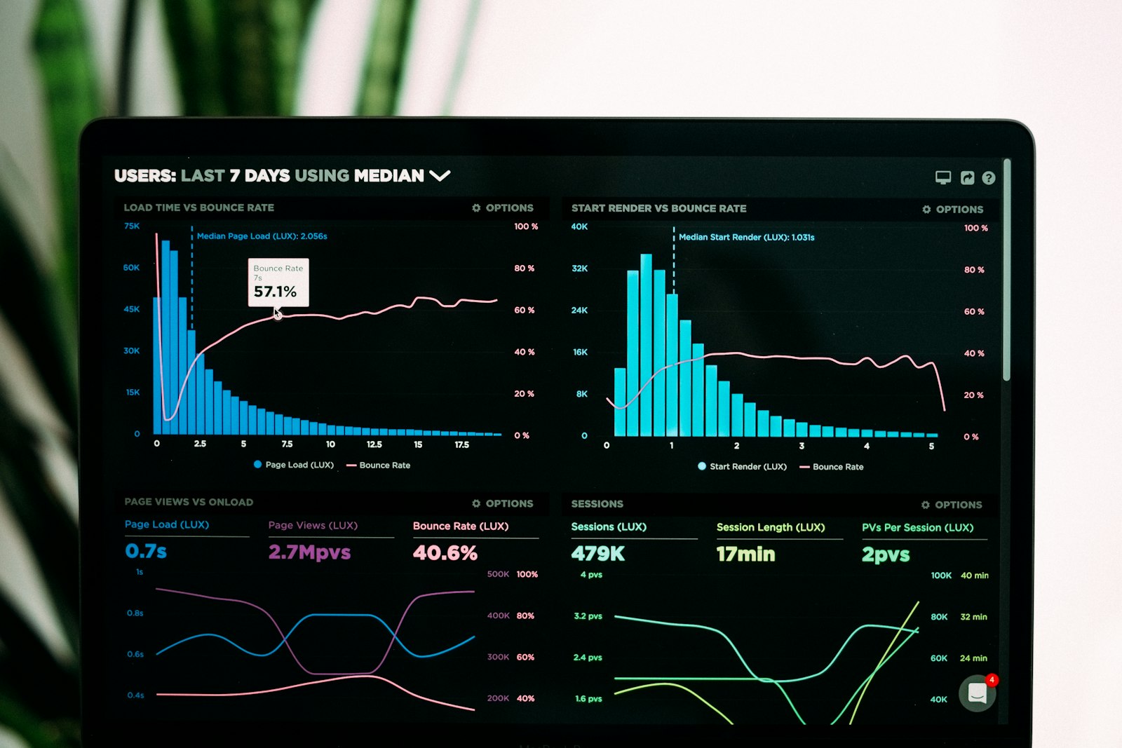 Laptop screen displaying multiple data analytics charts and graphs